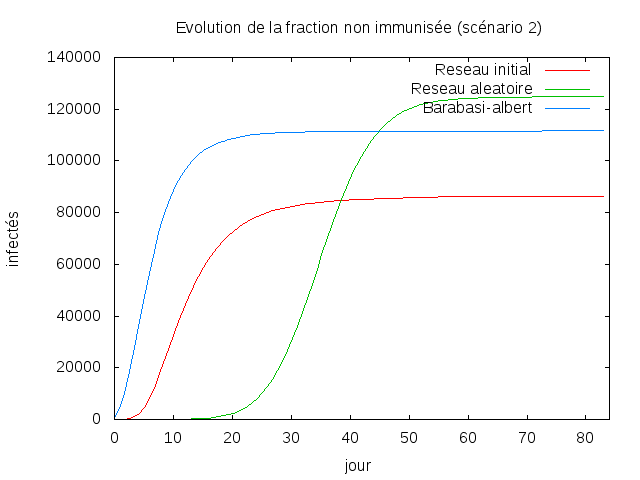 ScenarioDeux