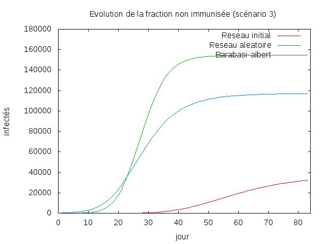 ScenarioTrois