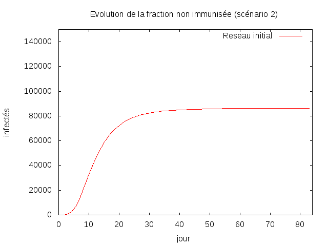 Scenario_deux