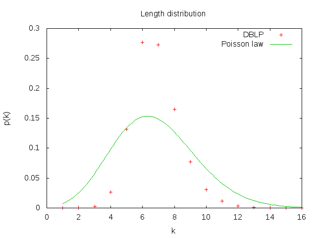 Distribution des distances