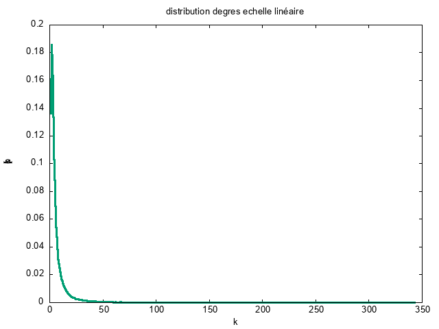 distributionDegresLineair