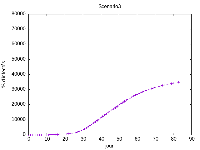 scénario3