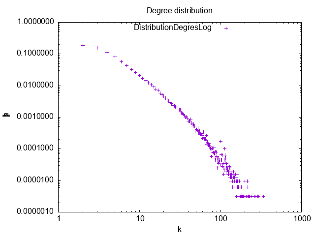 distributionDegresLog