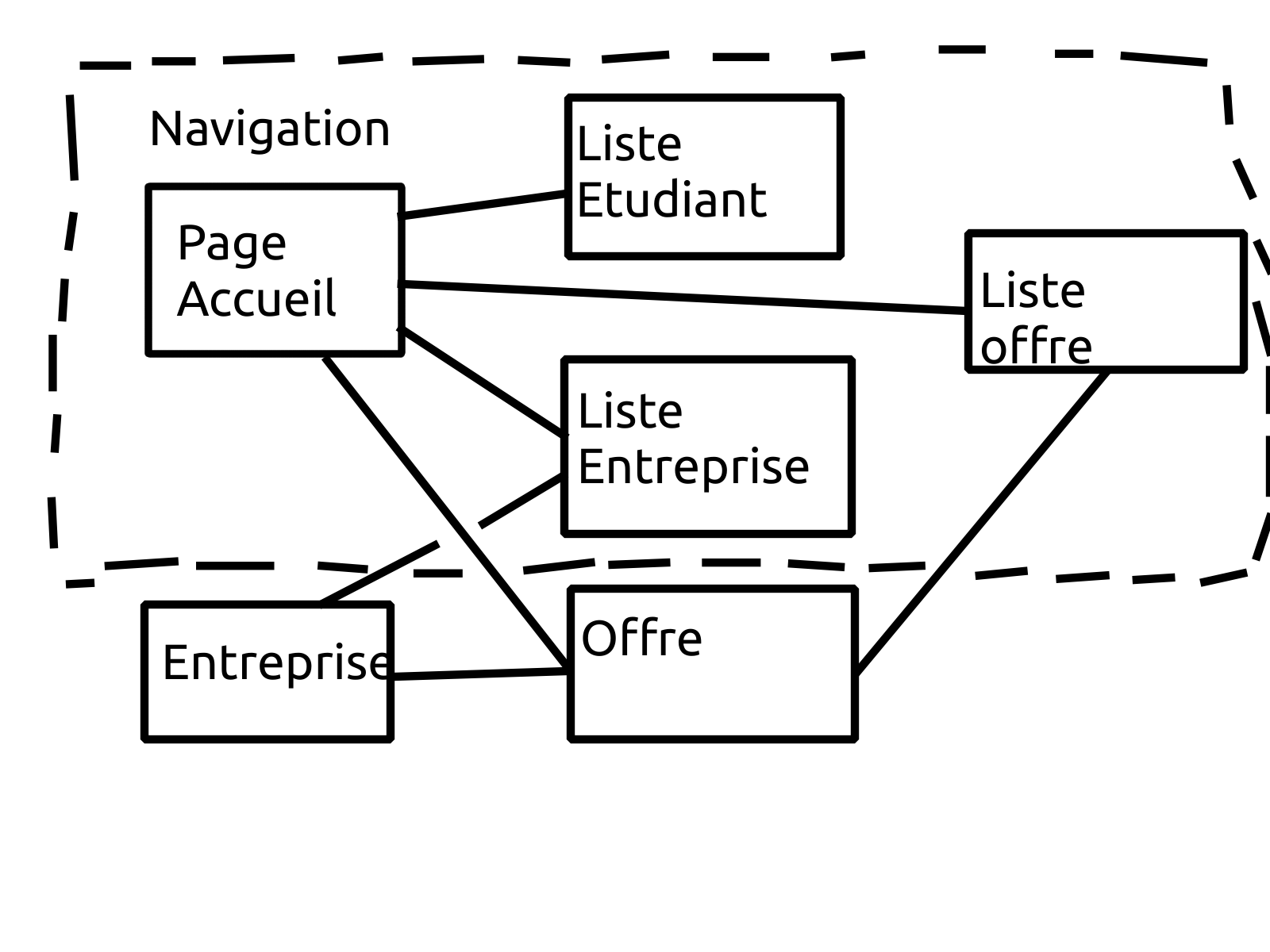 Navigation